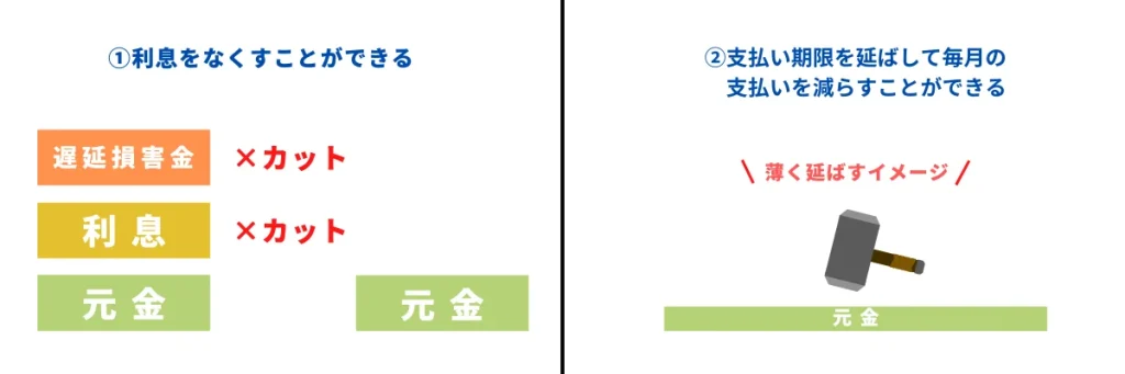 任意整理の仕組み